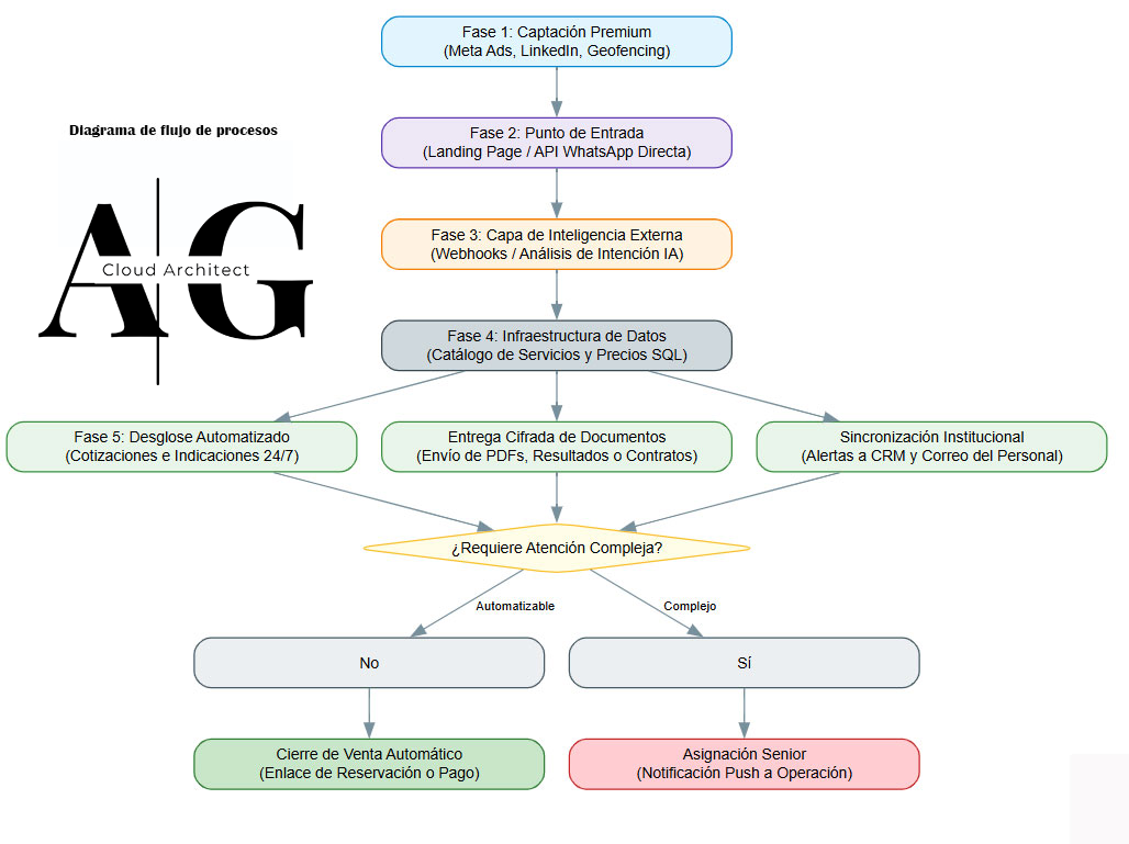 Diagrama de Flujo de Procesos Maestro - Adrian Genis Cloud Architect